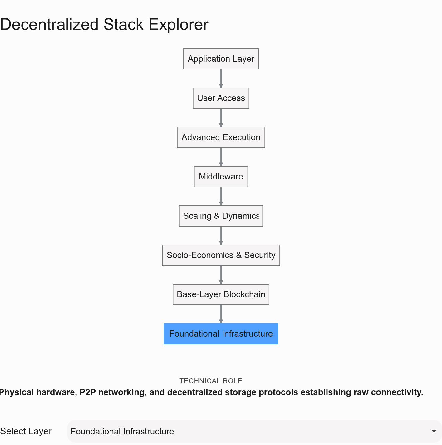 Decentralized Stack Explorer